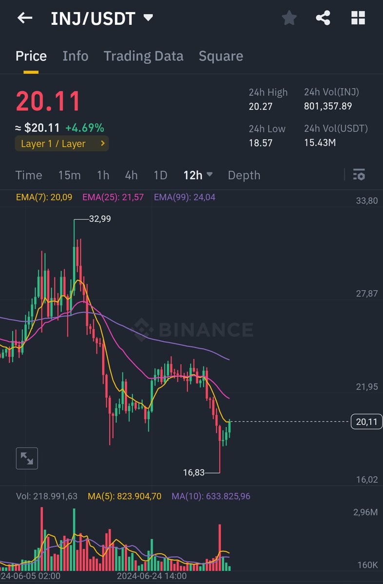 CryptoWizardd's tweet photo. The $INJ recovery will be diff. Watch it happen

All tokens in circulation.
60% staked. With burn mechanism it will only become more

Back to $30 soon https://t.co/J8S65NAUdU