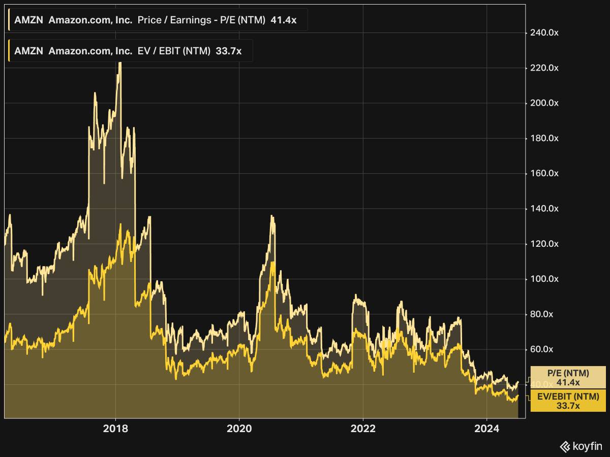 KoyfinCharts's tweet photo. Here are 8 companies trading close to their lowest valuation in a decade:

1) $AMZN Amazon

Market cap: $2.1 trillion
PE: 41.4x
PS: 3.2x
EV/EBIT: 33.7x https://t.co/khgtd7LkWH