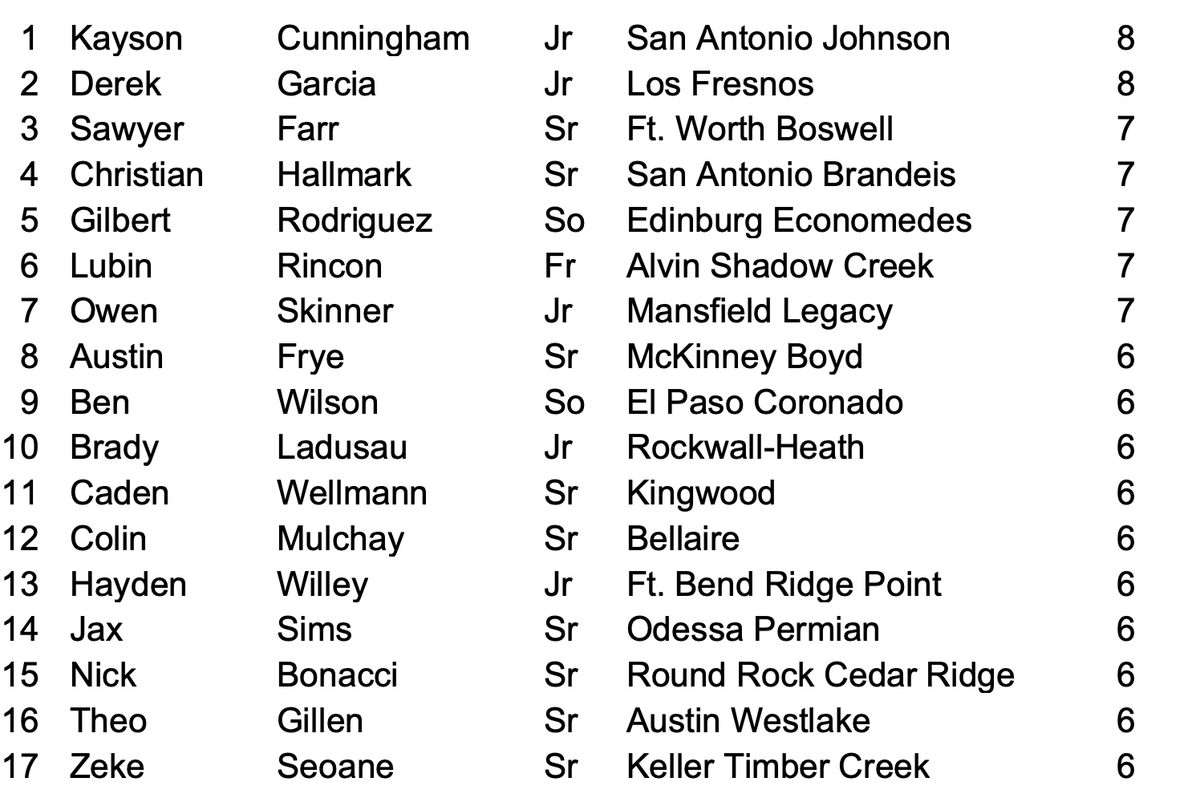 6ATxHSBaseball (@6atxhsbaseball) on Twitter photo 6A Top 10 Triples leaders for 2024!
See the top 200 Triples in our season stats document!
txhighschoolbaseball.com/onlinestore/
<a href="/KaysonCunningha/">Kayson Cunningham</a> <a href="/FarrSawyer/">Sawyer Farr</a> <a href="/CWH2005/">Christian Hallmark</a> <a href="/Owen_baseball17/">Owen Skinner</a> <a href="/austinfrye__/">Austin Frye</a> <a href="/Brady_ladusau22/">Brady Ladusau</a> <a href="/caden_wellmann/">Caden Wellmann</a> <a href="/ColinMulcahy24/">Colin Mulcahy</a> <a href="/Haydenwilley27_/">Hayden Willey</a> <a href="/NickBonacci1/">Nick Bonacci</a> <a href="/TheoGillen/">TheoGillen</a> 6A Top 10 Triples leaders for 2024!
See the top 200 Triples in our season stats document!
txhighschoolbaseball.com/onlinestore/
<a href="/KaysonCunningha/">Kayson Cunningham</a> <a href="/FarrSawyer/">Sawyer Farr</a> <a href="/CWH2005/">Christian Hallmark</a> <a href="/Owen_baseball17/">Owen Skinner</a> <a href="/austinfrye__/">Austin Frye</a> <a href="/Brady_ladusau22/">Brady Ladusau</a> <a href="/caden_wellmann/">Caden Wellmann</a> <a href="/ColinMulcahy24/">Colin Mulcahy</a> <a href="/Haydenwilley27_/">Hayden Willey</a> <a href="/NickBonacci1/">Nick Bonacci</a> <a href="/TheoGillen/">TheoGillen</a>