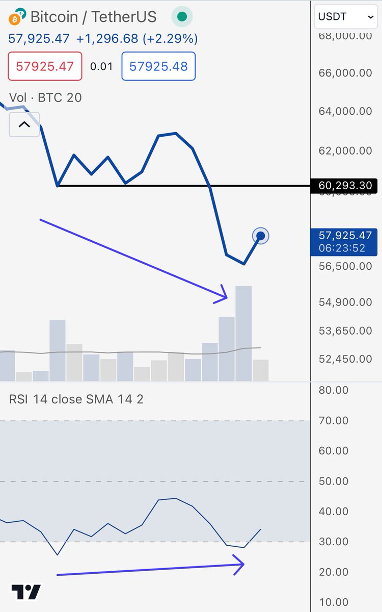 scottmelker's tweet image. $BTC Daily

This is exactly what we are looking for. 

If we get a strong close today, then odds are the bottom of this correction is in. 

If we close with a clear elbow up on RSI we are looking great. 

And RSI oversold again. 

Love it.