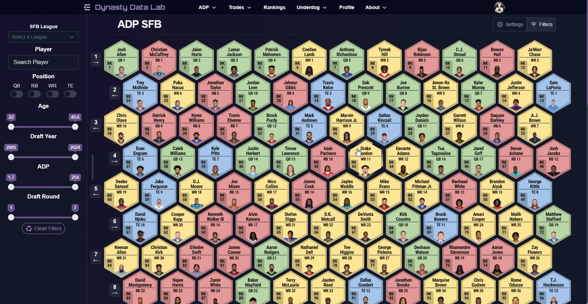 Adeiko (@adeiko_ff) on Twitter photo 🚀 Tomorrow kicks off the official #SFB14 Drafts! 🏈
I've just added ADP (average draft position) data from all Sleeper leagues to <a href="/dynastydatalab/">dynastydatalab</a>.
Peek at some interesting features: 🚀 Tomorrow kicks off the official #SFB14 Drafts! 🏈
I've just added ADP (average draft position) data from all Sleeper leagues to <a href="/dynastydatalab/">dynastydatalab</a>.
Peek at some interesting features: