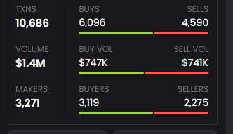 MollyCTOSol's tweet photo. 10000+ txns!
3000+ makers
1.4m$ volume!

People are watching!! https://t.co/XpRkDbKEks