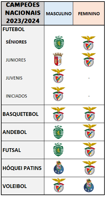 CAMPEÕES NACIONAIS 2023/2024, principais modalidades coletivas: