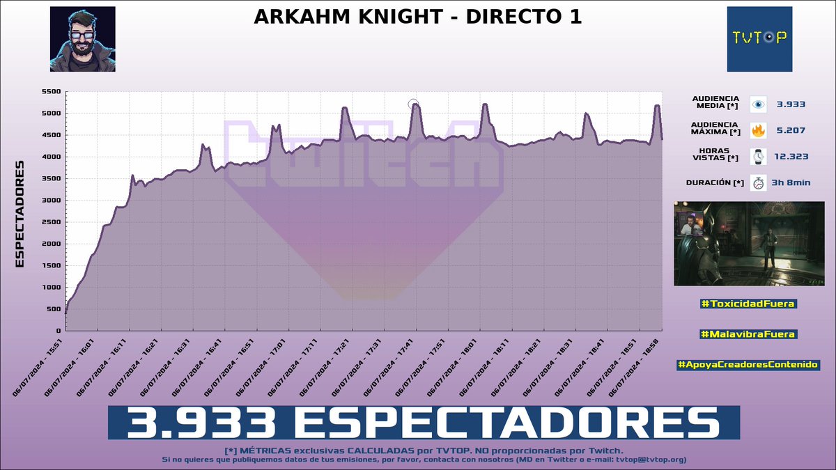 tvtop_es's tweet photo. ¡#AlexElCapo 🗣️🎮 HA EMITIDO en #Twitch! Nuestros datos 🧐 :

▶️ ESPECTADORES 👁️ : 3.933
▶️ MINUTO DE ORO 🔥 : 5.207 [17:40h]
▶️ HORAS VISTAS ⌚️ : 12.323

#BatmanArkhamKnight #EvilAFM https://t.co/DerOBWoEPV
