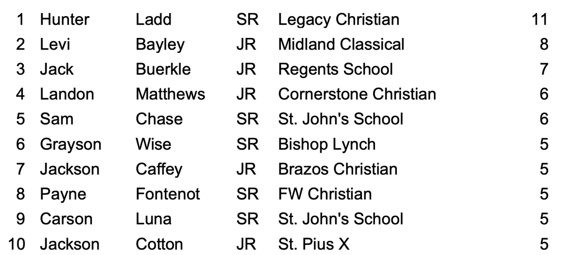 Private School Top 10 Triples leaders for 2024!

See the top 75 Triples in our season stats document!  txhighschoolbaseball.com/onlinestore/

<a href="/hunterladd6/">Hunter Ladd</a> <a href="/jack_buerkle/">Jack Buerkle</a> <a href="/Landon_Matthe25/">Landon Matthews</a> <a href="/smciv134/">Samuel Chase</a> <a href="/GraysonWise7/">Grayson Wise</a> <a href="/jackson_caffey/">Jackson Caffey</a> <a href="/Carsonluna09/">Carson Luna</a> <a href="/JacksonCotton7/">Jackson Cotton</a>