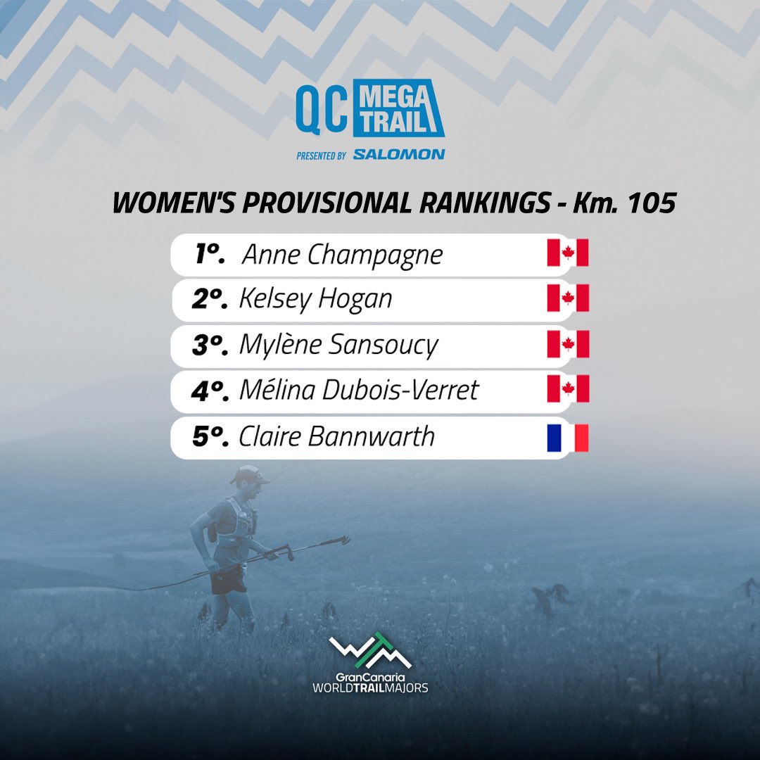 worldtrailmajrs's tweet photo. Km. 104 | #QuebecMegaTrail β¬οΈ
Here's how the leading women's race stands.
π΄ Live results:
https://t.co/GqclfamJxd https://t.co/1lZ7cxi6tI