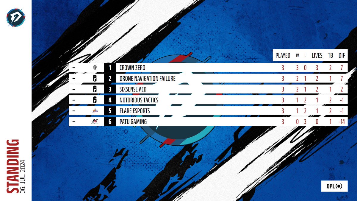 👑Matchday Result-R6 PC👑

Das ist doch der Start den wir sehen wollten💪

Mit einem soliden 3-0 konnten wir uns gegen 

-@flareesports01 
-Drone Navigation Failure
-SiXSense ACD

durchsetzen und holen somit den 1. Platz 

Lineup:
<a href="/ReqezR6s/">Reqez</a>
<a href="/LDBPM/">LD.</a>
<a href="/r6sae/">ₛₐₑ</a>
<a href="/meditipR6/">meditip</a>
<a href="/GaaaaaapZ/">GapZ</a>