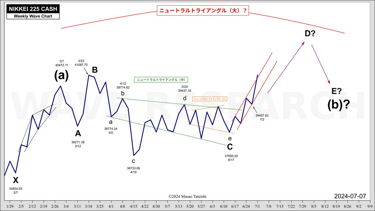 2024/6/9→2024/7/7　日経平均週足