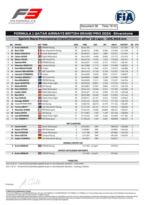Ordine arrivo sprint race f3 silverstone 2024
