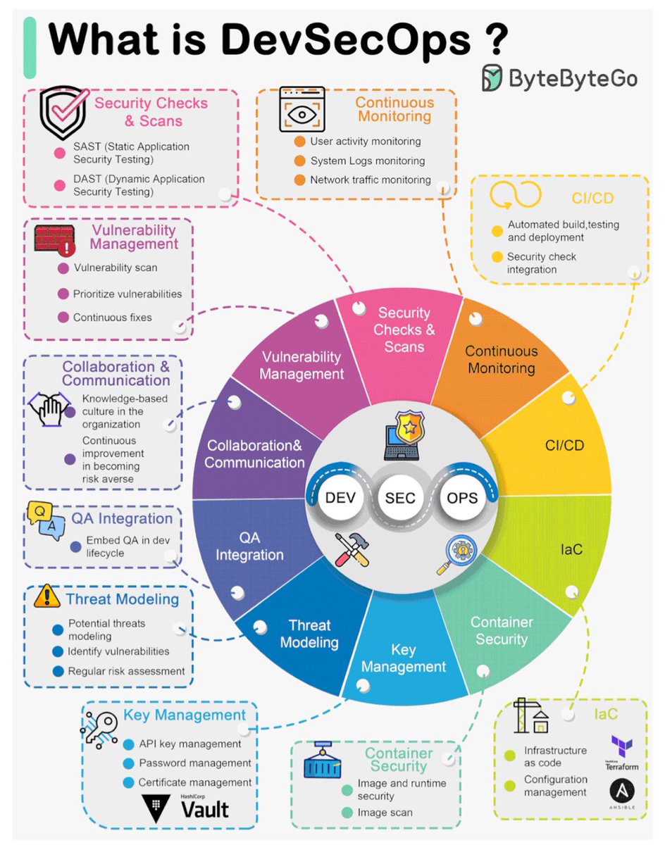 🔵 Intégrer la cybersécurité à chaque étape du développement applicatif
#DevSecOps Via Yasmine Daoudi 
linkedin.com/posts/yasmined…