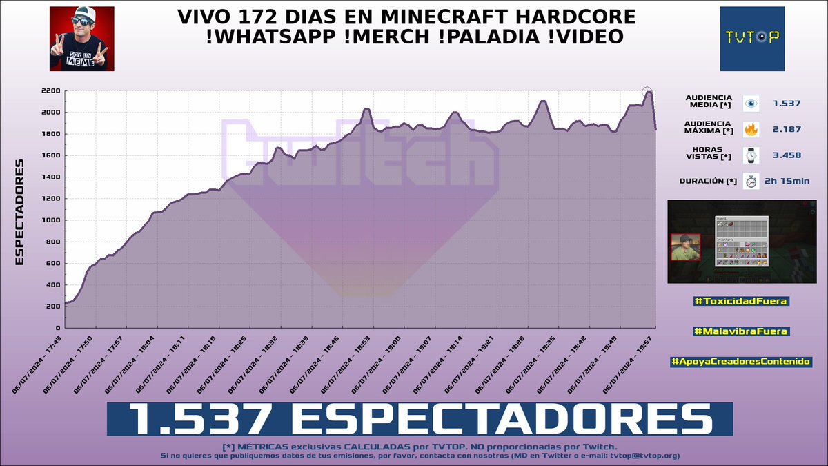 tvtop_es's tweet photo. ¡#Luzu 🎧 HA EMITIDO en #Twitch! Nuestros datos 🧐 :

▶️ ESPECTADORES 👁️ : 1.537
▶️ RANKING EN CANAL [últimas 100 emisiones] 📊 : 1º 🔝💪🏾
▶️ MINUTO DE ORO 🔥 : 2.187 [19:55h]
▶️ HORAS VISTAS ⌚️ : 3.458

#Minecraft #LuzuGames https://t.co/0LlHDLwAvq