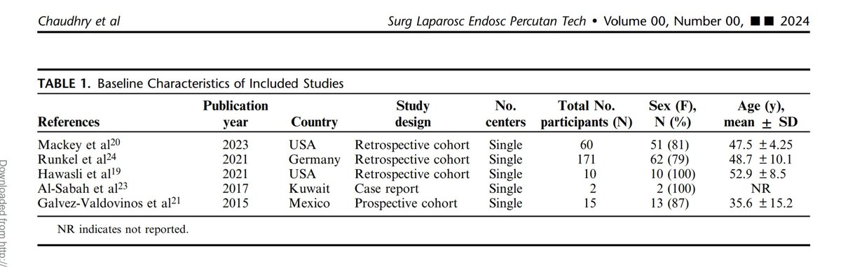 "Ligamentum Teres augmentation for hiatus hernia repair after bariatric surgery": Pleased to share the first systematic review on this interesting practical topic. Is this the answer to all hiatal &amp; GERD issues? fantastic example of #collaborative work. 

pubmed.ncbi.nlm.nih.gov/38946644/