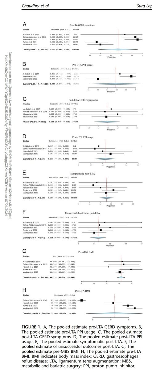 drcdparmar's tweet photo. "Ligamentum Teres augmentation for hiatus hernia repair after bariatric surgery": Pleased to share the first systematic review on this interesting practical topic. Is this the answer to all hiatal &amp; GERD issues? fantastic example of #collaborative work. 

https://t.co/yAJc29A8HD https://t.co/k6Cg5zM9p9
