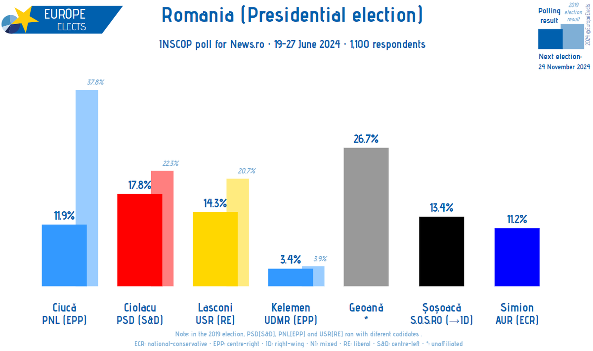 Romania, INSCOP poll:

Presidential election

Geoană (*): 27% (+1)
Ciolacu (PSD-S&amp;D): 18% (-6)
Lasconi (USR-RE): 14% (new)
Șoșoacă (S.O.S. RO→ID): 13% (+5)
Ciucă (PNL-EPP): 12%
Simion (AUR-ECR): 11% (-2)
Kelemen (UDMR-EPP): 3%

+/- vs. 14 February - 5 March 2024

Fieldwork: