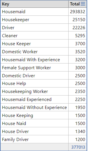 Spent time trying to clean up the data at the National Employment Directory jobs website (neaims.go.ke/AdvertListingF…) and stopped mainly because the more I cleaned it up the more annoyed I got. 

Even the semi-cleaned-up data tells the story of what those 402,389 jobs mostly are