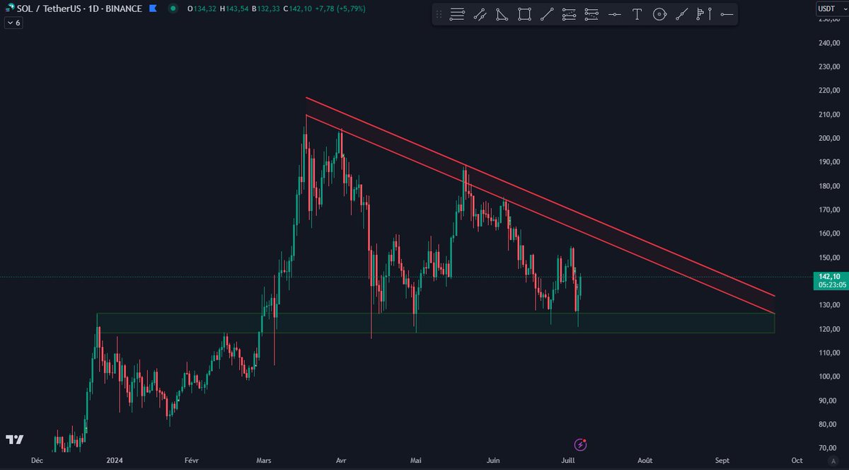 $SOL La chart parle d'elle même 💸
#BTC #Bitcoin #SOL #Solana