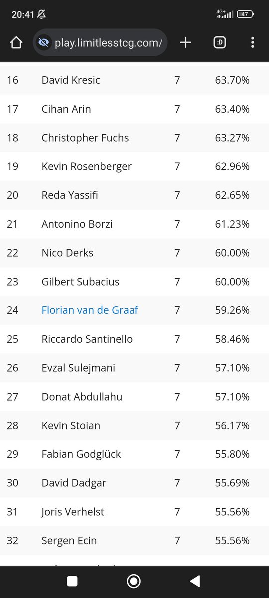 24th at Utrecht regionals, starting to get the hang of BY Luffy, matchups were: (might get some wrong, so many laws it's a blur)
R1 Moria W
R2 Nami L
R3 Law W
R4 Mirror L 
R5 Law W
R6 Law W
R7 Lucci W
R8 Law W
R9 Moria W
