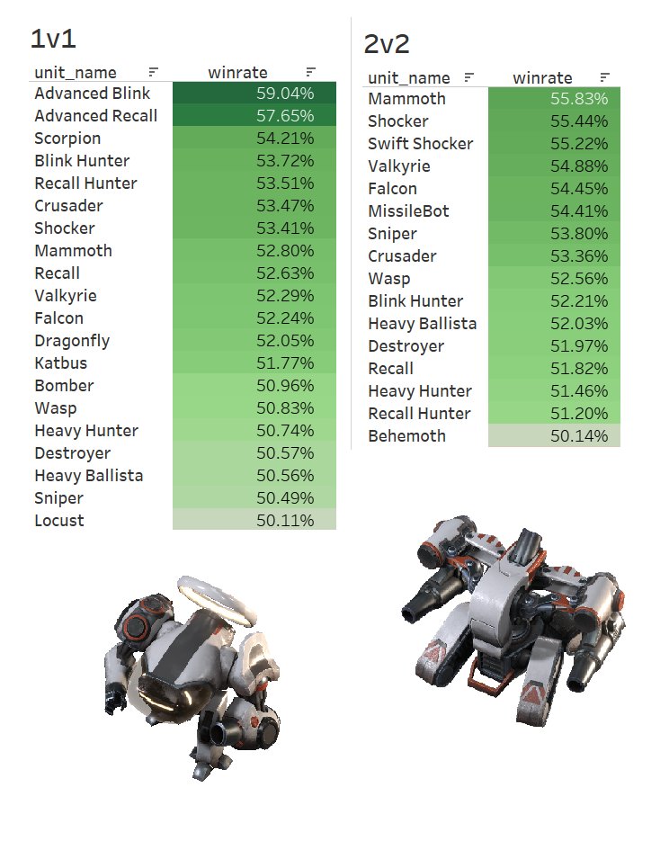 Here are some good units you could try based on the meta from the past couple of days' data (top 10% MMR; in at least 500 games).