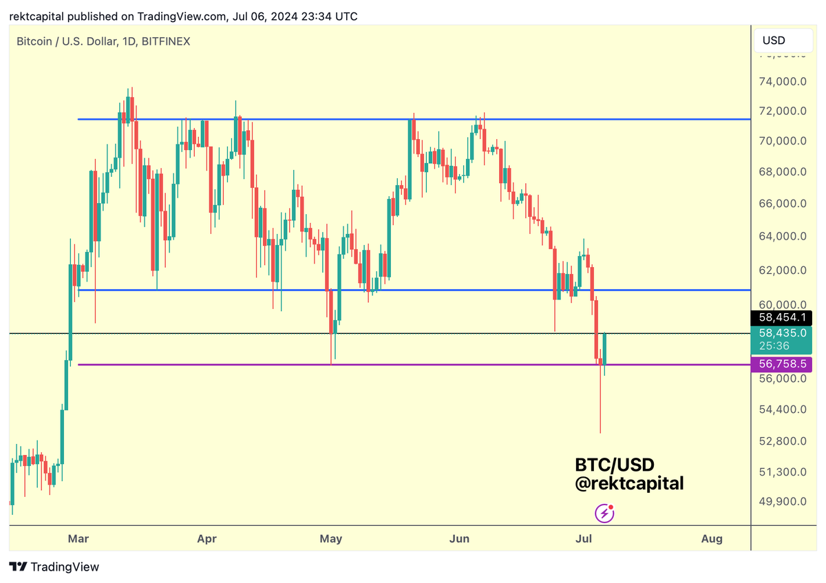 rektcapital's tweet image. #BTC 

Doing well to build on its recent bullish momentum

Yesterday it performed a Daily Close above $56750 (purple) to move higher

Over the next 25-mins it needs to perform a Daily Close above $58450 (black)

That would fuel upside to ~$60600 (blue)

$BTC #Crypto #Bitcoin