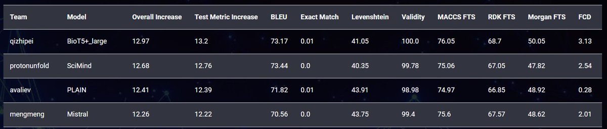 Exciting news! 🎉 Reviews, paper decisions, and shared task results are out! 🚀 

Dive into the action and see the leaderboard now: language-plus-molecules.github.io/#leaderboard 

#ACL2024 #acl2024nlp #AI4Science