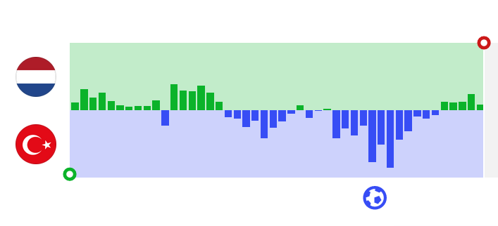 bartf's tweet image. Na die aardige openingsfase is Oranje het momentum echt compleet kwijtgeraakt. Na de 12e minuut nog maar één schot (afzwaaier Bergwijn van afstand) en slechts twee balcontacten in het strafschopgebied van Turkije.