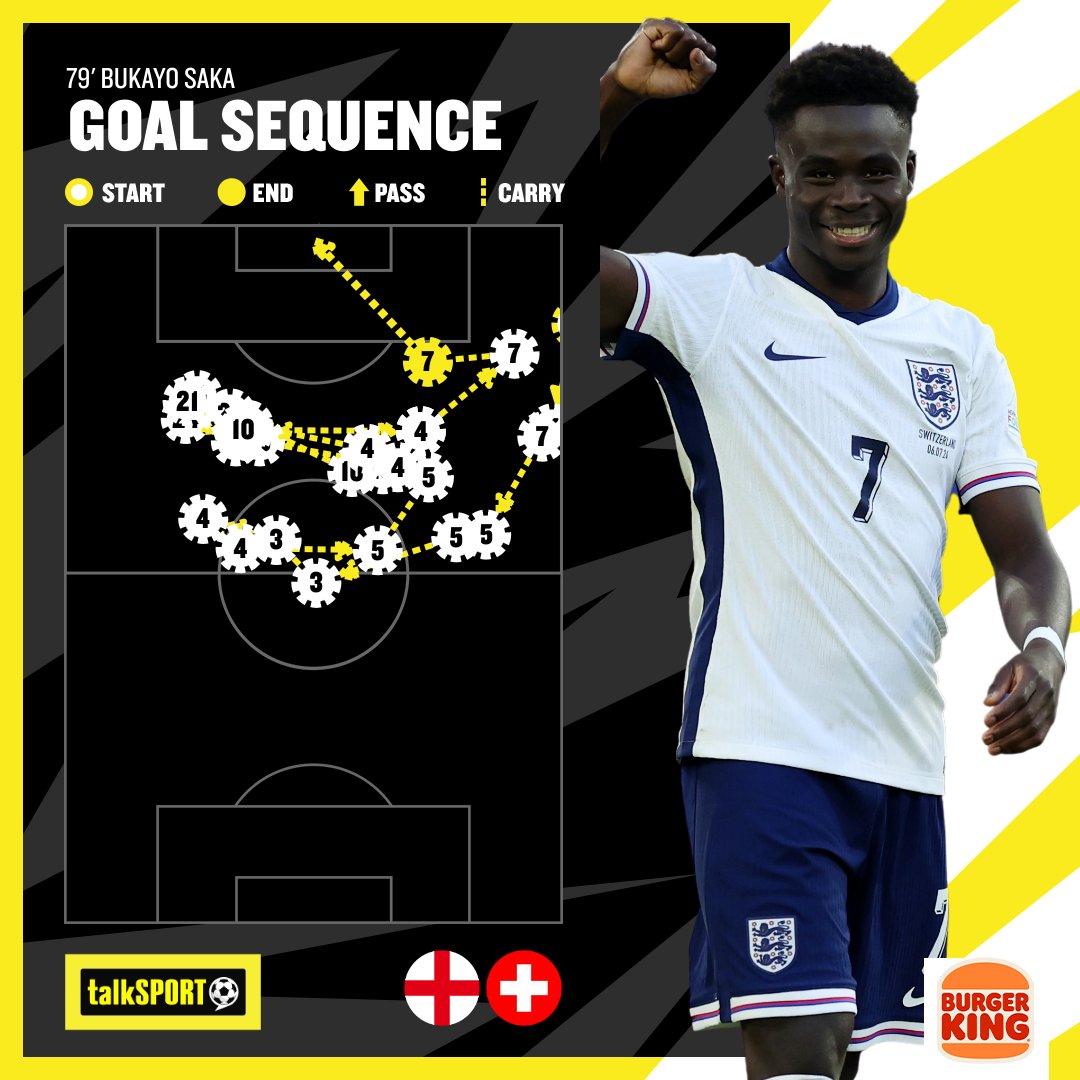 talkSPORT's tweet photo. 🚨 England are in the semi-final!

✅ 100% dribbles success rate
✅ 3 shots
✅ 2 chances created
✅ 1 goal
✅ 1 penalty converted

Starboy for a reason 🌟 

🤝 With @BurgerKingUK #Ad https://t.co/8IDIB98Wnb