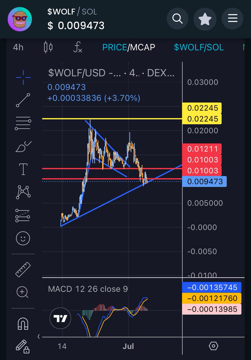 Aaron_Radford's tweet photo. $WOLF hit ture bottom @ 89m mc now starting to fill the fair value gap. And back to 100m mc. https://t.co/1S1rQlqza0