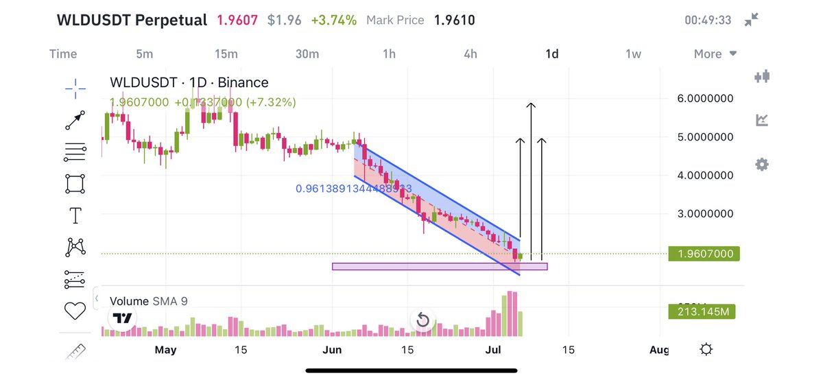 MrX_Official2's tweet photo. Hello Everyone!

#WLDUSDT is expected to increase in value, indicating a bullish market trend.

Entry: Market Price 1.9600 To 2.000

Take Profit:
1- 2.5000
2- 3.000
3- 4.000
4- 5.000
5- 8.000

#wld #Crypto #BTC #BITCOIN #altcoin https://t.co/sFJRyW8RVk