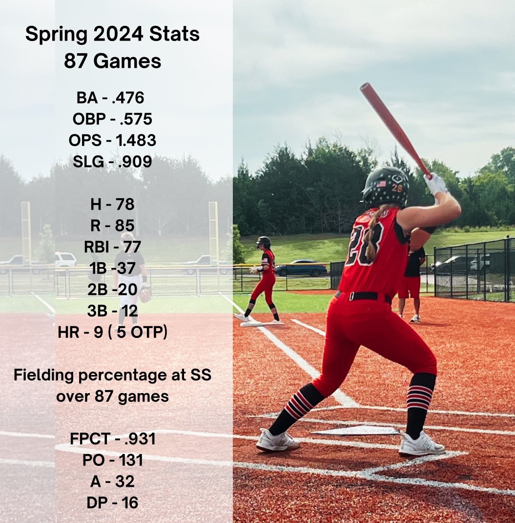 Avery Shuffield 2030 (@avery_shuffield) on Twitter photo Thatโs a wrap on 12U โค๏ธ What an amazing season with the best coaches and teammates playing all A/Open tournaments ๐ช๐ป๐ฅ Time for a little rest before we head straight into 14U - Ready to level up โ- Letโs gooo #GametimeTX2930 <a href="/ExtraInningSB/">EXTRA INNING SOFTBALL</a> <a href="/CoastRecruits/">Coast 2 Coast Recruits</a> <a href="/USASoftballDFW/">USA Softball of DFW ๐บ๐ธ</a> Thatโs a wrap on 12U โค๏ธ What an amazing season with the best coaches and teammates playing all A/Open tournaments ๐ช๐ป๐ฅ Time for a little rest before we head straight into 14U - Ready to level up โ- Letโs gooo #GametimeTX2930 <a href="/ExtraInningSB/">EXTRA INNING SOFTBALL</a> <a href="/CoastRecruits/">Coast 2 Coast Recruits</a> <a href="/USASoftballDFW/">USA Softball of DFW ๐บ๐ธ</a>
