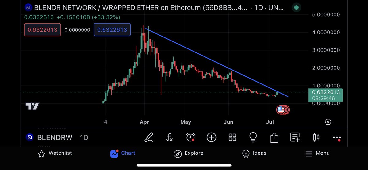 B_cryptoNL's tweet photo. $BLENDR is ready to explode🚀‼️
Target $40, that’s a 70x from here📈📈
#BLENDR #Blendrnetwork #Crypto #cryptocurrency #Ethereum #Bitcoin https://t.co/RF1ukM82Vt