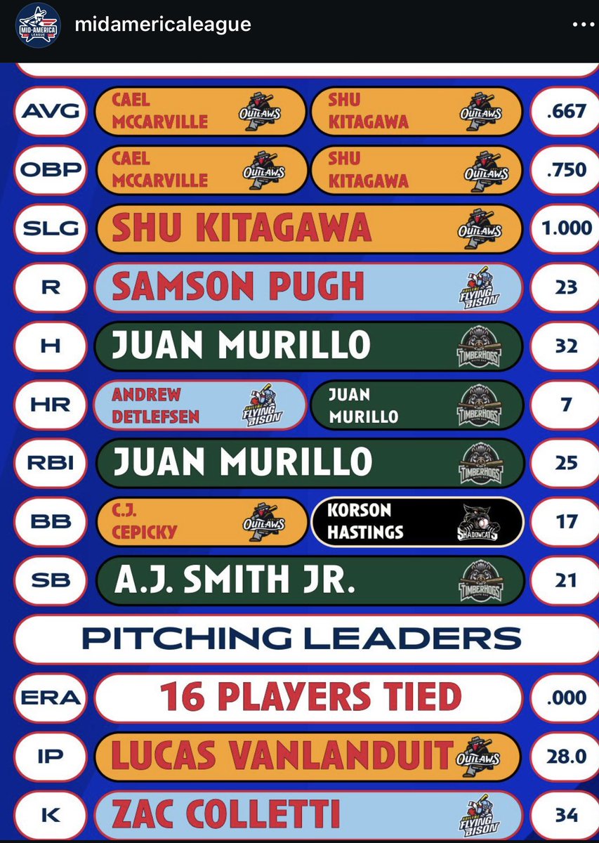 ZacColletti's tweet image. Uncommitted 6’ 2’’ 195lbs RHP
Final Stats:
2023 Summer @SBForesters : 18.2IP 6BB 18K’s 3.86 ERA
2024 JUCO Spring @CiscoBaseball1 : 4GS 2-0 35.2IP 13BB 26K’s 3.03 ERA 1.32 WHIP
2024 Summer @ABIFlyingBison : 5GS 3-1 25.2 IP 10BB 34K’s 3.86 ERA 1.36 WHIP
FB:86-92T4
CB:73-77
CH:…