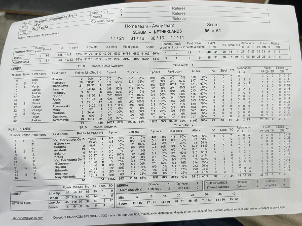 Jason Smith (@brewsterhoops) on Twitter photo Brewster Academy 6’8 guard Dwayne Aristode <a href="/Dwaynearistode2/">Dwayne Aristode</a> had a team-high 13 points for the Netherlands 🇳🇱 Senior Men’s National Team in a friendly vs Serbia 🇷🇸 Senior Men’s National Team. Brewster Academy 6’8 guard Dwayne Aristode <a href="/Dwaynearistode2/">Dwayne Aristode</a> had a team-high 13 points for the Netherlands 🇳🇱 Senior Men’s National Team in a friendly vs Serbia 🇷🇸 Senior Men’s National Team.