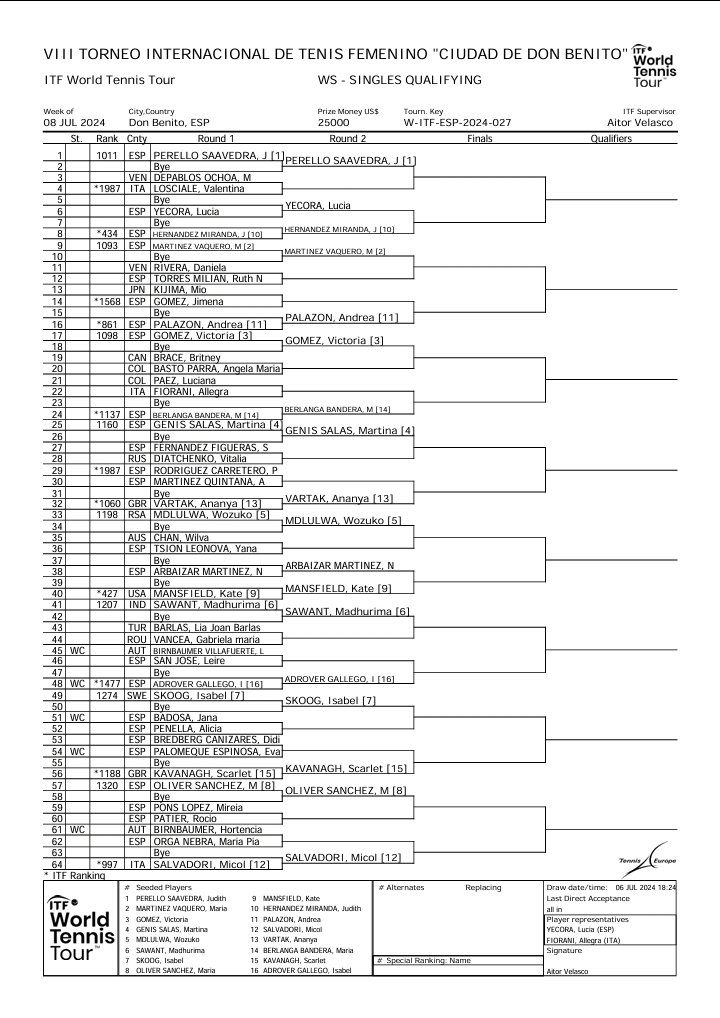 WTADonBenito's tweet photo. Finalizó la jornada de la firma de las jugadoras de la fase previa de VIII Torneo Internacional de Tenis Femenino "Ciudad de Don Benito" . 46 jugadoras disputarán esta fase en busca de las 8 plazas del cuadro final. Los partidos comenzarán mañana a las 9h en la Ciudad Deportiva. https://t.co/2wXBlMq9b6