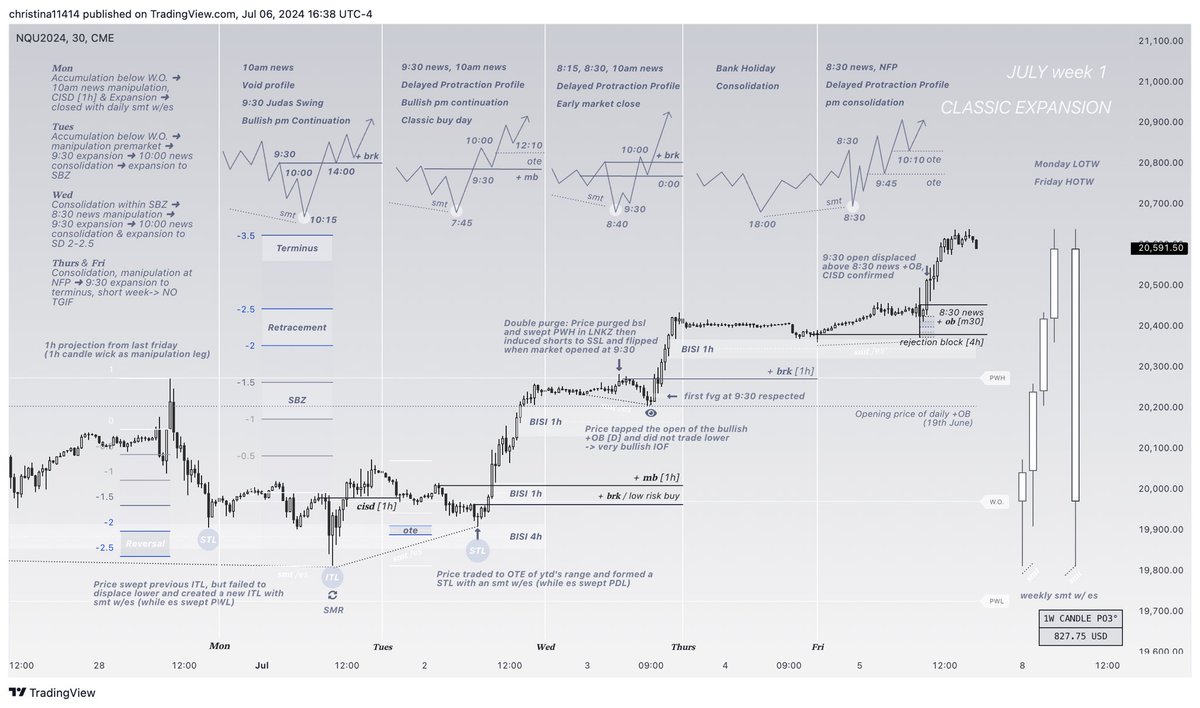 XYJtrades's tweet image. NQ Weekly Dynamics | NFP