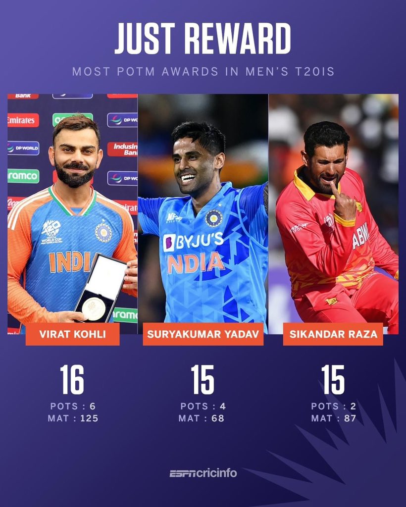 Zimbabwe 🇿🇼 you have done it what no team in the T20 World Cup did
Congratulations and keep on playing good cricket 
Sikandar Raza is on par with World Champions #INDvsZIM