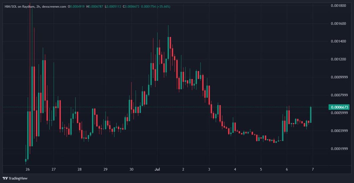 That $HIM chart is a thing of beauty

Hardest working community I've seen in a while, all organic since the CTO

We're $HIM, are you?

<a href="/HimitsuSol/">Himitsu</a> @slingoor