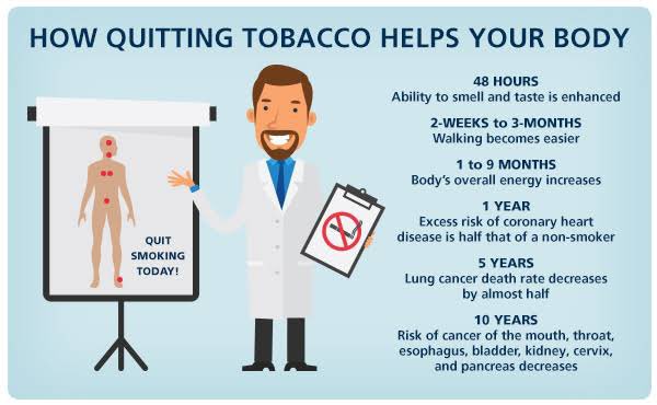 WHO releases first-ever clinical treatment guideline for tobacco cessation in adults.
Over 60% of the world’s 1.25 billion to tobacco users-more than 750 million people wish to quit, yet 70% lack access to effective cessation services.
Combining pharmacotherapy with behavioural