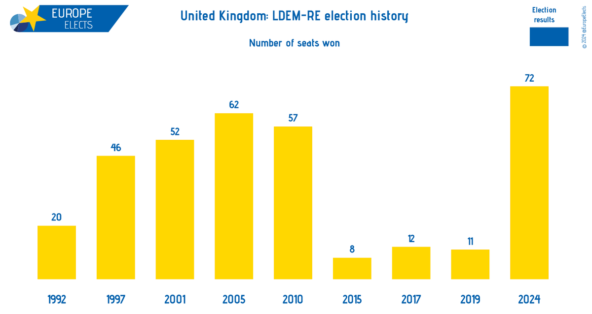 UK, national parliament election: the final Liberal Democrat (LDEM-RE) seat tally of 72/650 seats is the party's best ever result since being founded in 1988.

Including their Liberal Party predecessor, this is the highest number of seats returned since 1923.

Special results