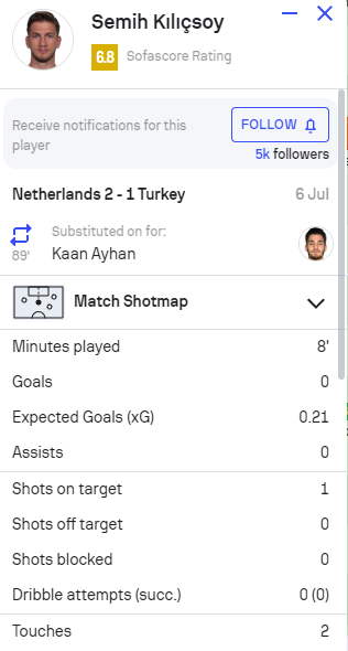 89. dakikada oyuna giren Semih, Türkiye'de en yüksek gol beklentisine sahip oyuncu oldu.. fıkra bu kadar #TurvsHol

 #TurvsHol