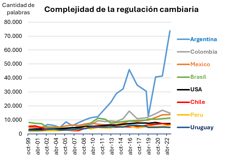 FedeeForte's tweet photo. Se me ocurrió que una forma sencilla de medir cuán intrincado es el mercado cambiario de un país podía ser contar cuántas palabras tenía su marco regulatorio descripto en el AREAER del FMI (https://t.co/1njamWpLIg)
Lo armé p/varios países de América. Los resultados a dic-22 (🧵): https://t.co/JDH2jr1Cmo