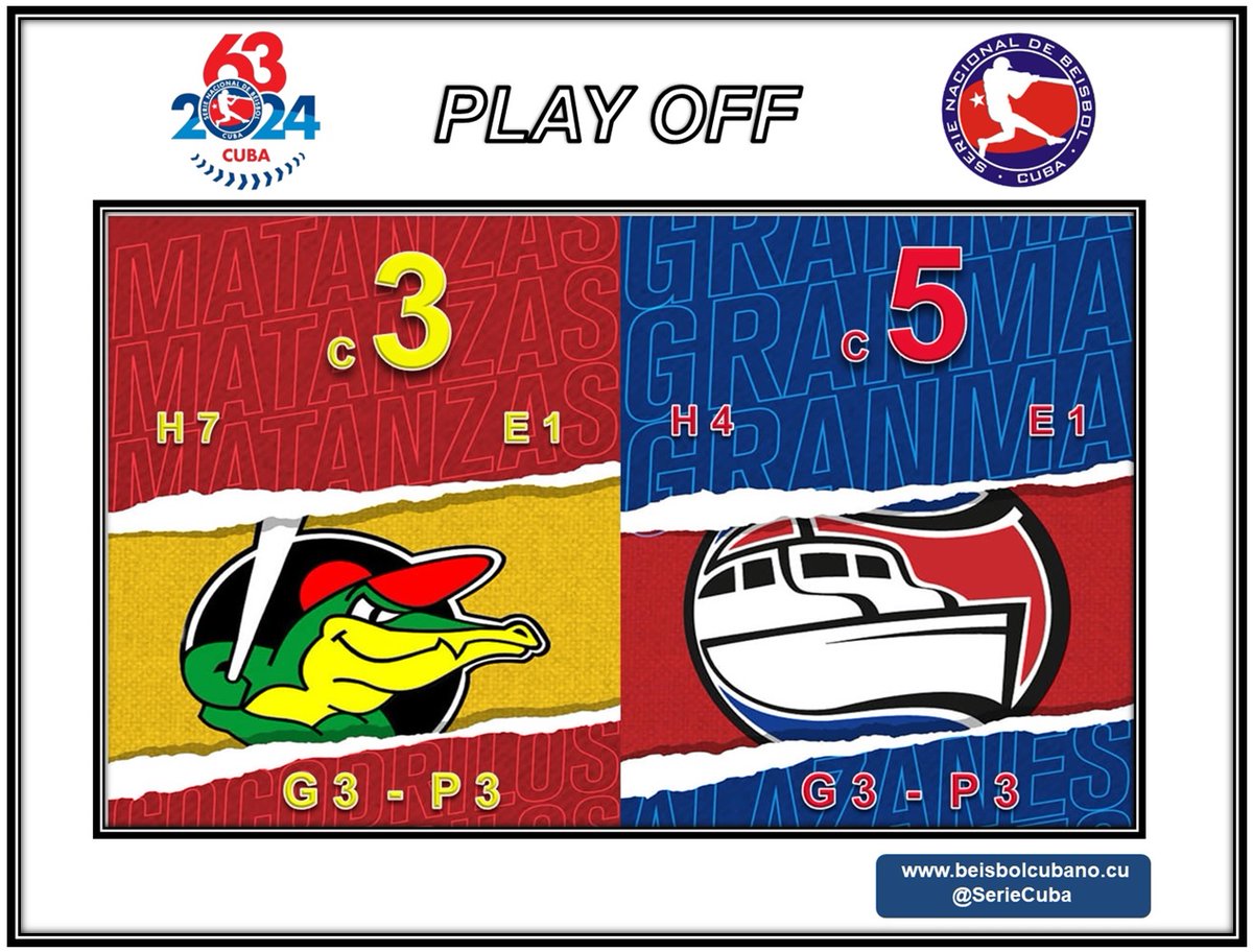 SerieCuba's tweet image. Los #Alazanes de #Granma vencen a los #Cocodrilos y empatan la subserie a tres victorias. Mañana se decidirá quién obtiene el boleto para la semifinal de la #63SNB.
#Cuba
#BeisbolCubano
#Beisbol
