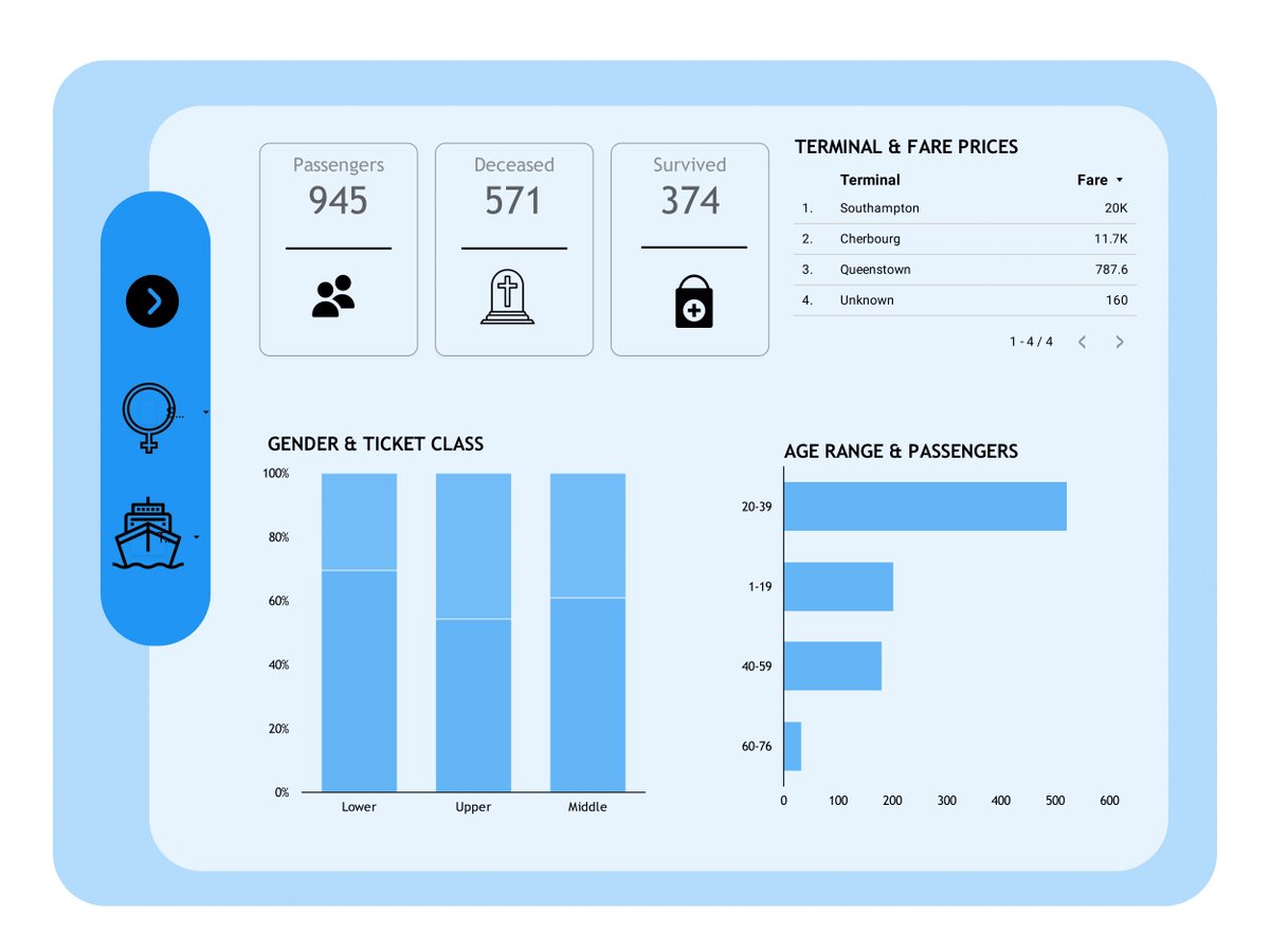 40gramz's tweet image. Dashboard design done using looker studio #DataAnalytics #dataviz #datavizualization #Analytics