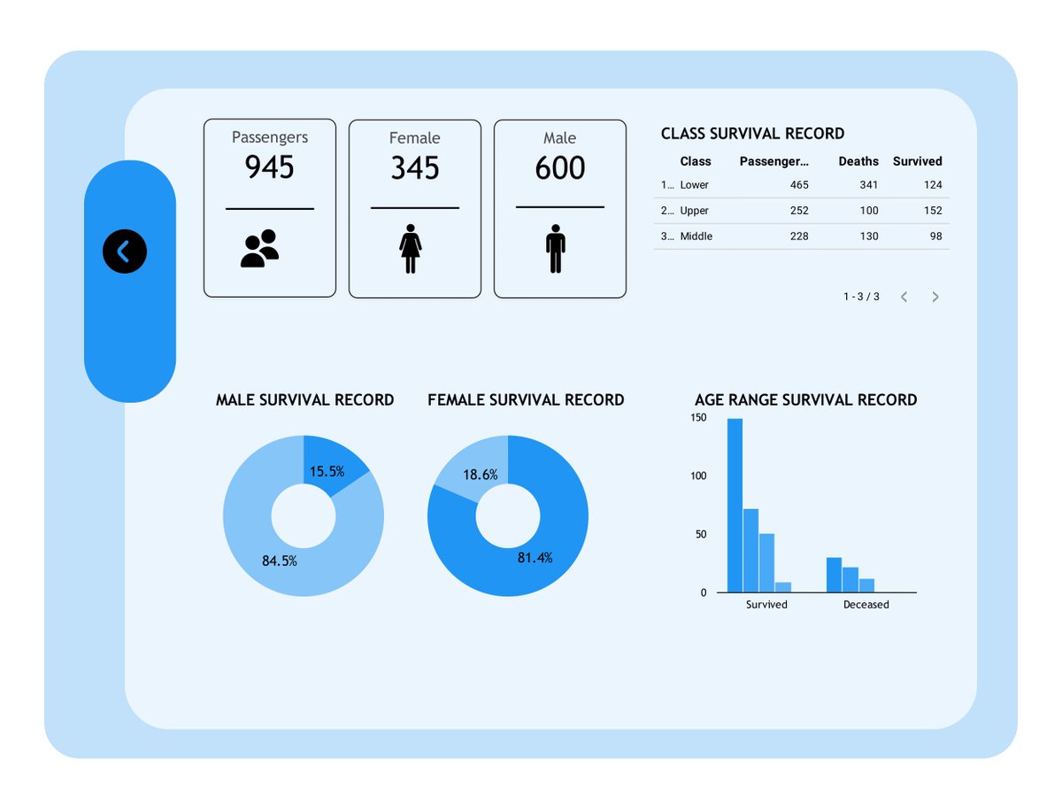 40gramz's tweet image. Dashboard design done using looker studio #DataAnalytics #dataviz #datavizualization #Analytics