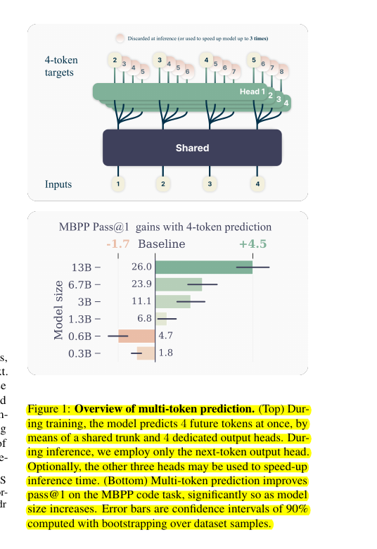 rohanpaul_ai's tweet image. The &quot;Multi-token Prediction&quot; paper (April-2024) from @AIatMeta and behind the Chameleon family of models is such an innovative idea.

👨‍🔧 Original Problem it solves

Most LLMs have a simple training objective: predicting the next word. While this approach is simple and scalable,…