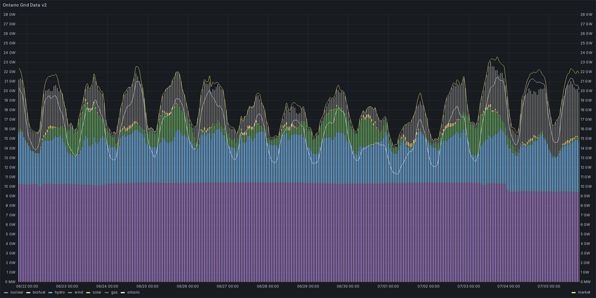Ontario Energy Stats tweet media