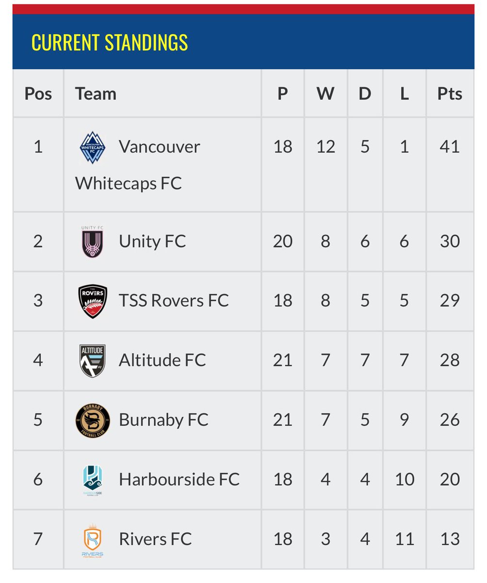 A win and a draw last night by <a href="/TSSRovers/">TSS Rovers Football Club</a> means that #vwfc can’t clinch the Plate today, but with @WFCElite well on their way to a win against @harboursidefc, their magic number is down to 4 points. #l1bc