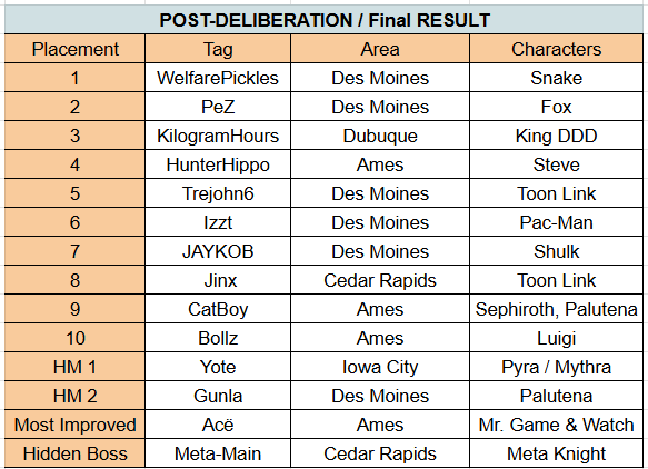IowaSSBU's tweet photo. The Q2 2024 Iowa PR is out!
1.@WelfarePickles 
2.@PeZSSB 
3.@KilogramHours 
4.@HunterHippo3 
5.@Tre_john6 
6.@ssbu_izzt 
7. JAYKOB
8.@So_Jinxed 
9. CatBoy
10.@A_Guy_0751 
HM1: @YOTeiZzy
HM2:@GunlaEXE 
MIP: @aperry2472 
Hidden Boss: @MetaMain https://t.co/sip5MyozNQ