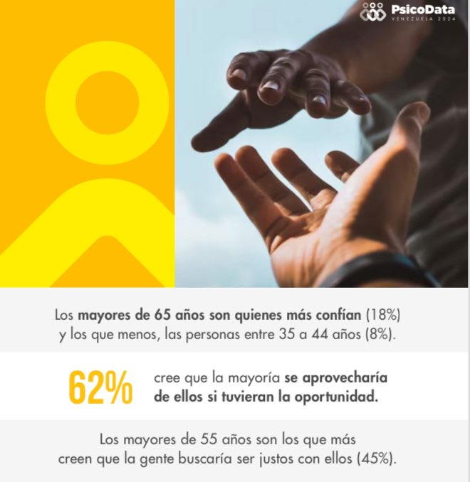 DannySocorro's tweet photo. DESCONFIANZA en el venezolano llega a niveles muy altos.
El 89% dice que no se puede llegar a confiar en la mayoría de las personas.
Fuente: Retrato Psicosocial del Venezolano 2024. https://t.co/4lIyfQSOC3 https://t.co/EhzkpYIcVA