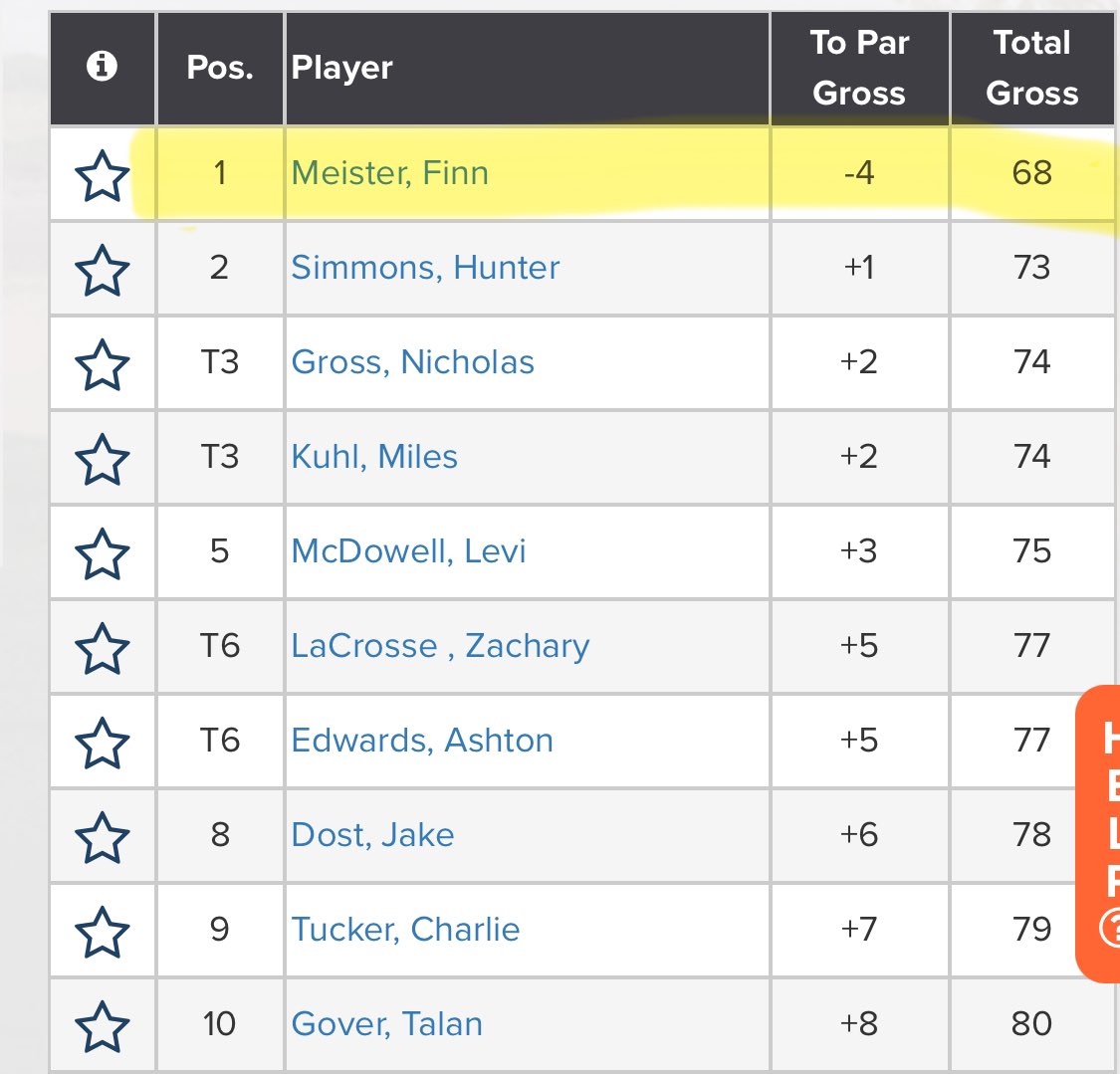 TUGR (@tugrgolf) on Twitter photo 💥 Finn Meister, Class of 2025, won an AJGA event earlier this month.
Today, he qualifies for the <a href="/KornFerryTour/">Korn Ferry Tour</a> event <a href="/AscendantGolf/">The Ascendant presented by Blue</a> to be played next week in Colorado!
Huge congrats to Finn!
TUGR Junior was proud to be part of this awesome event.
<a href="/acaseofthegolf1/">Monday Q Info</a> 💥 Finn Meister, Class of 2025, won an AJGA event earlier this month.
Today, he qualifies for the <a href="/KornFerryTour/">Korn Ferry Tour</a> event <a href="/AscendantGolf/">The Ascendant presented by Blue</a> to be played next week in Colorado!
Huge congrats to Finn!
TUGR Junior was proud to be part of this awesome event.
<a href="/acaseofthegolf1/">Monday Q Info</a>