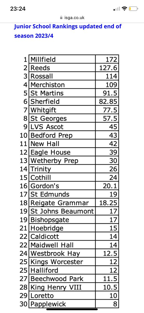 IanVibertgolf's tweet image. It’s always great to be ranked the number 1 prep school golf academy by @schoolsgolf after the excellent performances by pupils this 2023-24 season. Well done to all the golfers that represented @MillfieldPrep this year @MPS_Sport ⛳️